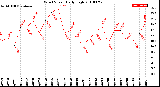 Milwaukee Weather Wind Speed<br>Daily High