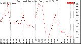 Milwaukee Weather Wind Speed<br>Hourly High<br>(24 Hours)