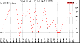 Milwaukee Weather Wind Direction<br>Daily High