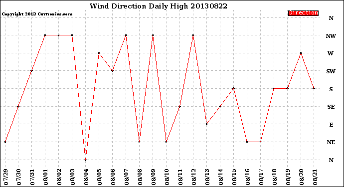 Milwaukee Weather Wind Direction<br>Daily High