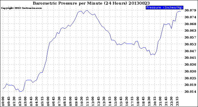 Milwaukee Weather Barometric Pressure<br>per Minute<br>(24 Hours)