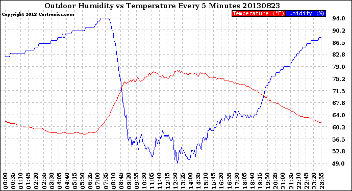 Milwaukee Weather Outdoor Humidity<br>vs Temperature<br>Every 5 Minutes