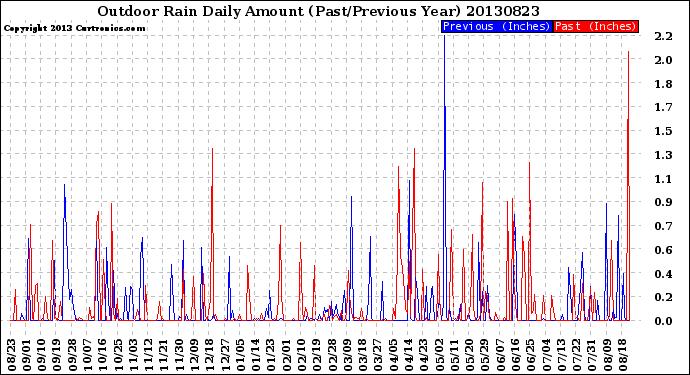 Milwaukee Weather Outdoor Rain<br>Daily Amount<br>(Past/Previous Year)