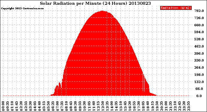 Milwaukee Weather Solar Radiation<br>per Minute<br>(24 Hours)