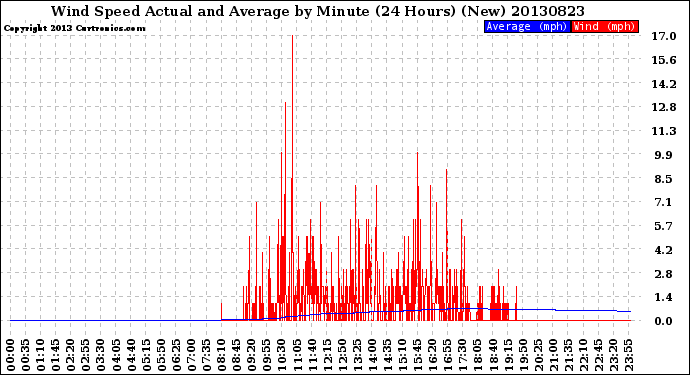 Milwaukee Weather Wind Speed<br>Actual and Average<br>by Minute<br>(24 Hours) (New)