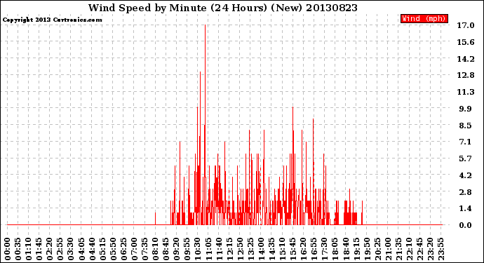 Milwaukee Weather Wind Speed<br>by Minute<br>(24 Hours) (New)