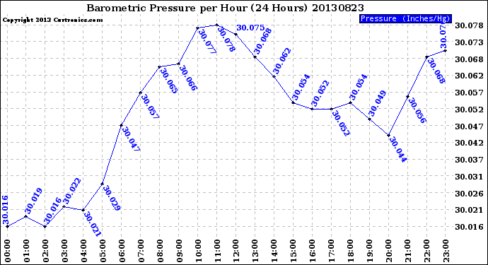 Milwaukee Weather Barometric Pressure<br>per Hour<br>(24 Hours)