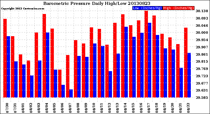 Milwaukee Weather Barometric Pressure<br>Daily High/Low