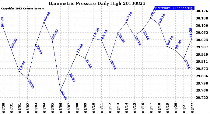 Milwaukee Weather Barometric Pressure<br>Daily High