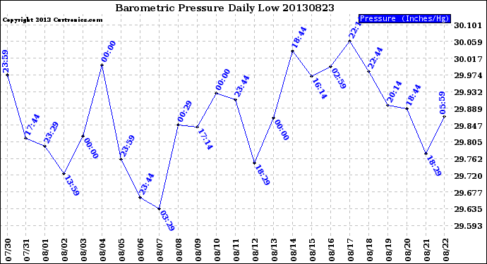 Milwaukee Weather Barometric Pressure<br>Daily Low