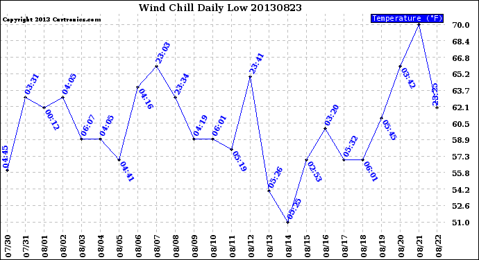 Milwaukee Weather Wind Chill<br>Daily Low