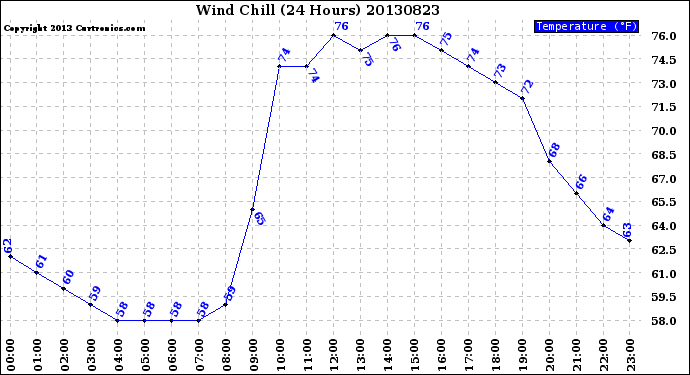 Milwaukee Weather Wind Chill<br>(24 Hours)