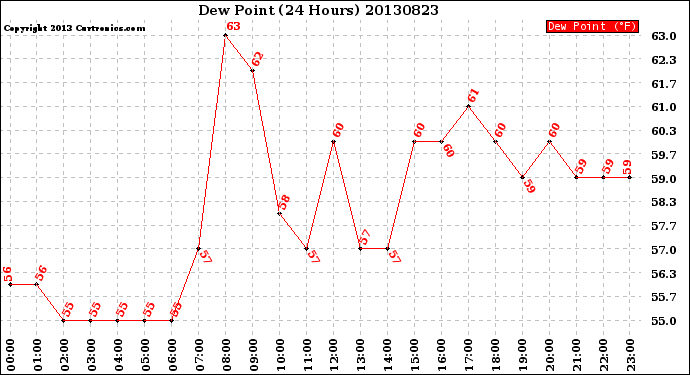 Milwaukee Weather Dew Point<br>(24 Hours)