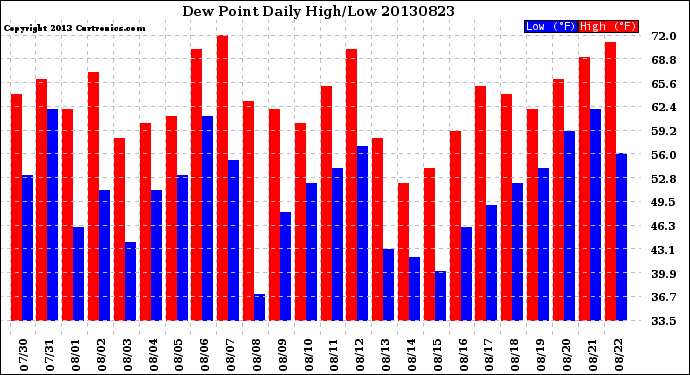 Milwaukee Weather Dew Point<br>Daily High/Low