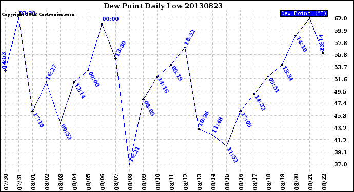 Milwaukee Weather Dew Point<br>Daily Low