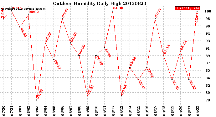 Milwaukee Weather Outdoor Humidity<br>Daily High