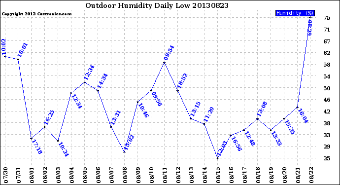 Milwaukee Weather Outdoor Humidity<br>Daily Low