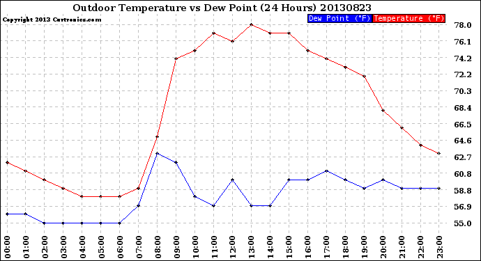 Milwaukee Weather Outdoor Temperature<br>vs Dew Point<br>(24 Hours)