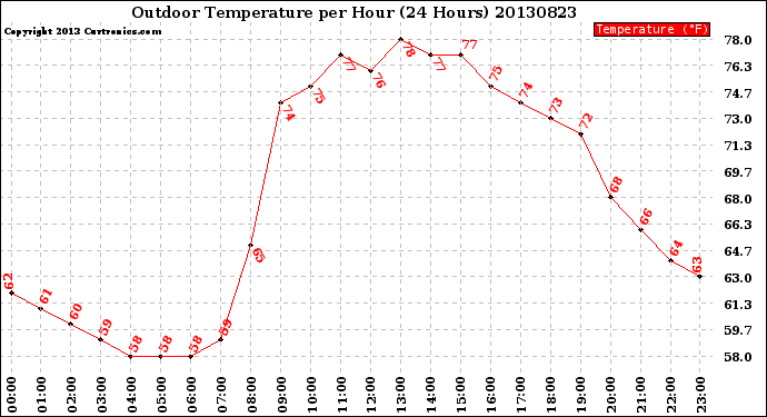 Milwaukee Weather Outdoor Temperature<br>per Hour<br>(24 Hours)