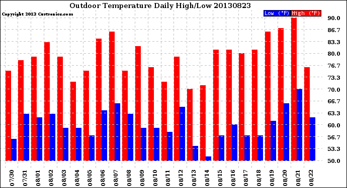 Milwaukee Weather Outdoor Temperature<br>Daily High/Low