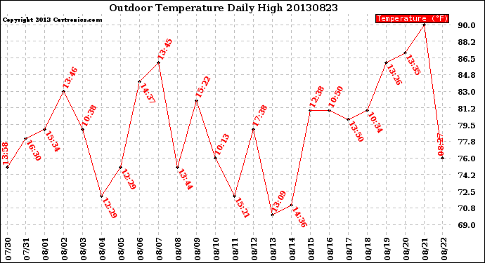 Milwaukee Weather Outdoor Temperature<br>Daily High