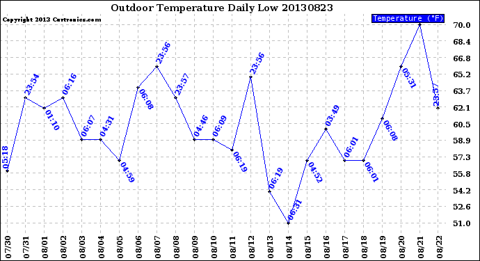 Milwaukee Weather Outdoor Temperature<br>Daily Low