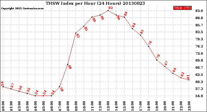 Milwaukee Weather THSW Index<br>per Hour<br>(24 Hours)