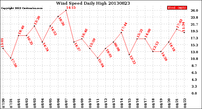 Milwaukee Weather Wind Speed<br>Daily High