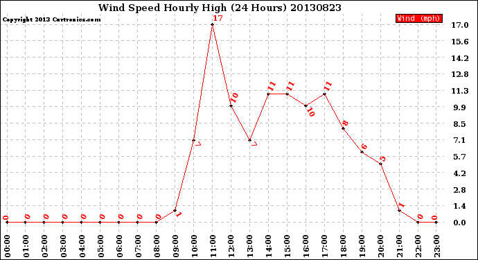 Milwaukee Weather Wind Speed<br>Hourly High<br>(24 Hours)