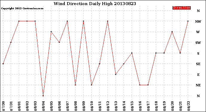 Milwaukee Weather Wind Direction<br>Daily High