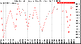 Milwaukee Weather Solar Radiation<br>Avg per Day W/m2/minute