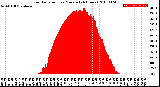 Milwaukee Weather Solar Radiation<br>per Minute<br>(24 Hours)