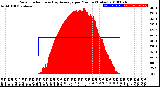 Milwaukee Weather Solar Radiation<br>& Day Average<br>per Minute<br>(Today)