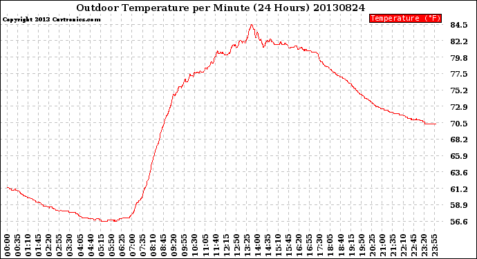 Milwaukee Weather Outdoor Temperature<br>per Minute<br>(24 Hours)