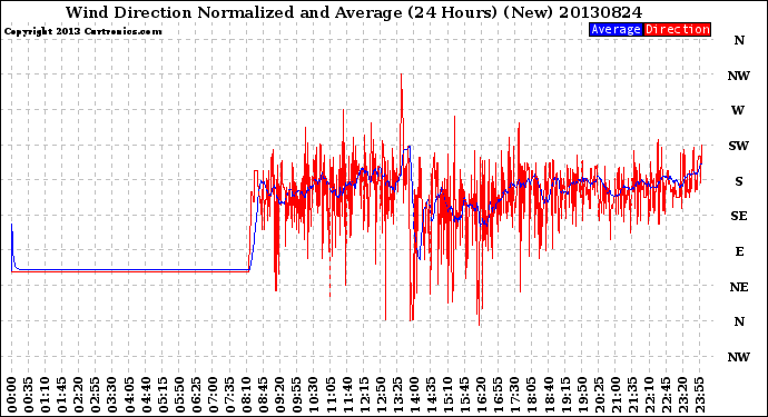 Milwaukee Weather Wind Direction<br>Normalized and Average<br>(24 Hours) (New)