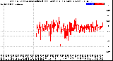 Milwaukee Weather Wind Direction<br>Normalized and Median<br>(24 Hours) (New)