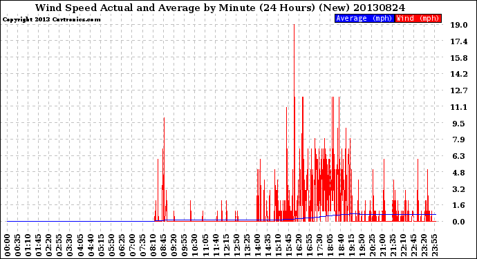 Milwaukee Weather Wind Speed<br>Actual and Average<br>by Minute<br>(24 Hours) (New)