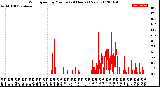 Milwaukee Weather Wind Speed<br>by Minute<br>(24 Hours) (New)