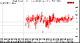 Milwaukee Weather Wind Direction<br>Normalized<br>(24 Hours) (Old)