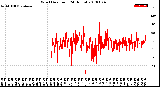 Milwaukee Weather Wind Direction<br>(24 Hours)