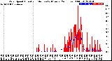 Milwaukee Weather Wind Speed<br>Actual and Median<br>by Minute<br>(24 Hours) (Old)