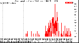 Milwaukee Weather Wind Speed<br>by Minute<br>(24 Hours) (Old)