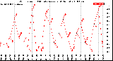 Milwaukee Weather Wind Speed<br>10 Minute Average<br>(4 Hours)