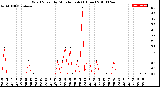 Milwaukee Weather Wind Speed<br>by Minute mph<br>(1 Hour)