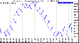 Milwaukee Weather Barometric Pressure<br>per Hour<br>(24 Hours)