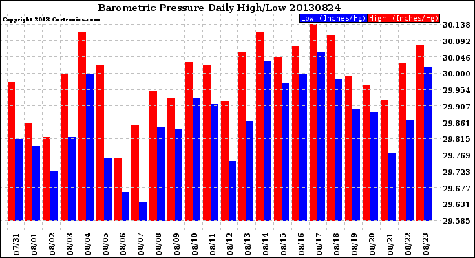 Milwaukee Weather Barometric Pressure<br>Daily High/Low