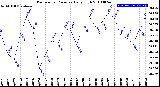 Milwaukee Weather Barometric Pressure<br>Daily High