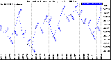 Milwaukee Weather Barometric Pressure<br>Daily Low