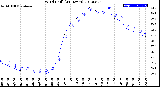 Milwaukee Weather Wind Chill<br>(24 Hours)