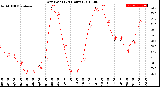 Milwaukee Weather Dew Point<br>(24 Hours)